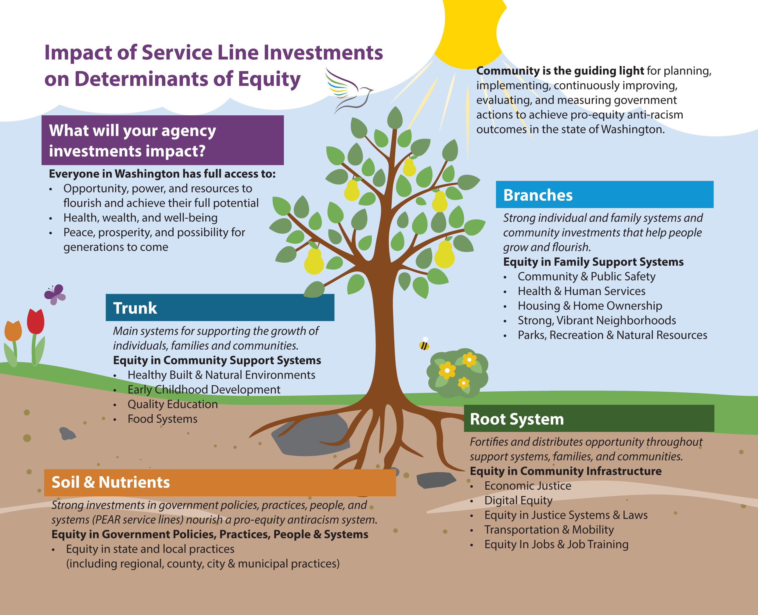 Service Line Investments, description follows