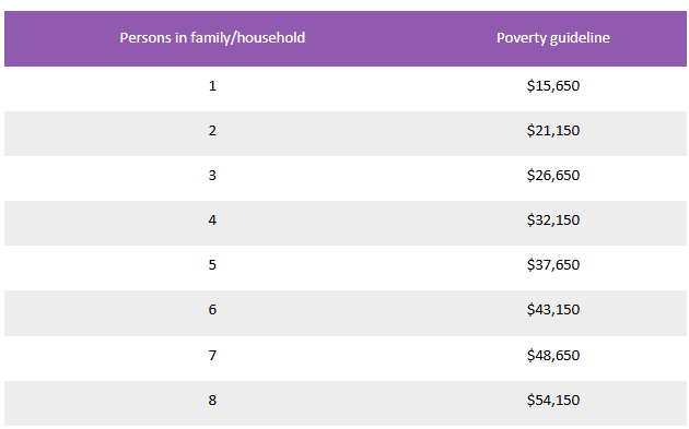 A chart with the following information:  Persons in family/household listed first, then Poverty income guideline.   1 Person   $15,650.   2 People $21,150 .  3  People $  $26,650. 4  People $  $32,150.   5 People $ $37,650.   6 People $ $43,150.  7 People  $48,650.  8 People $54,150.